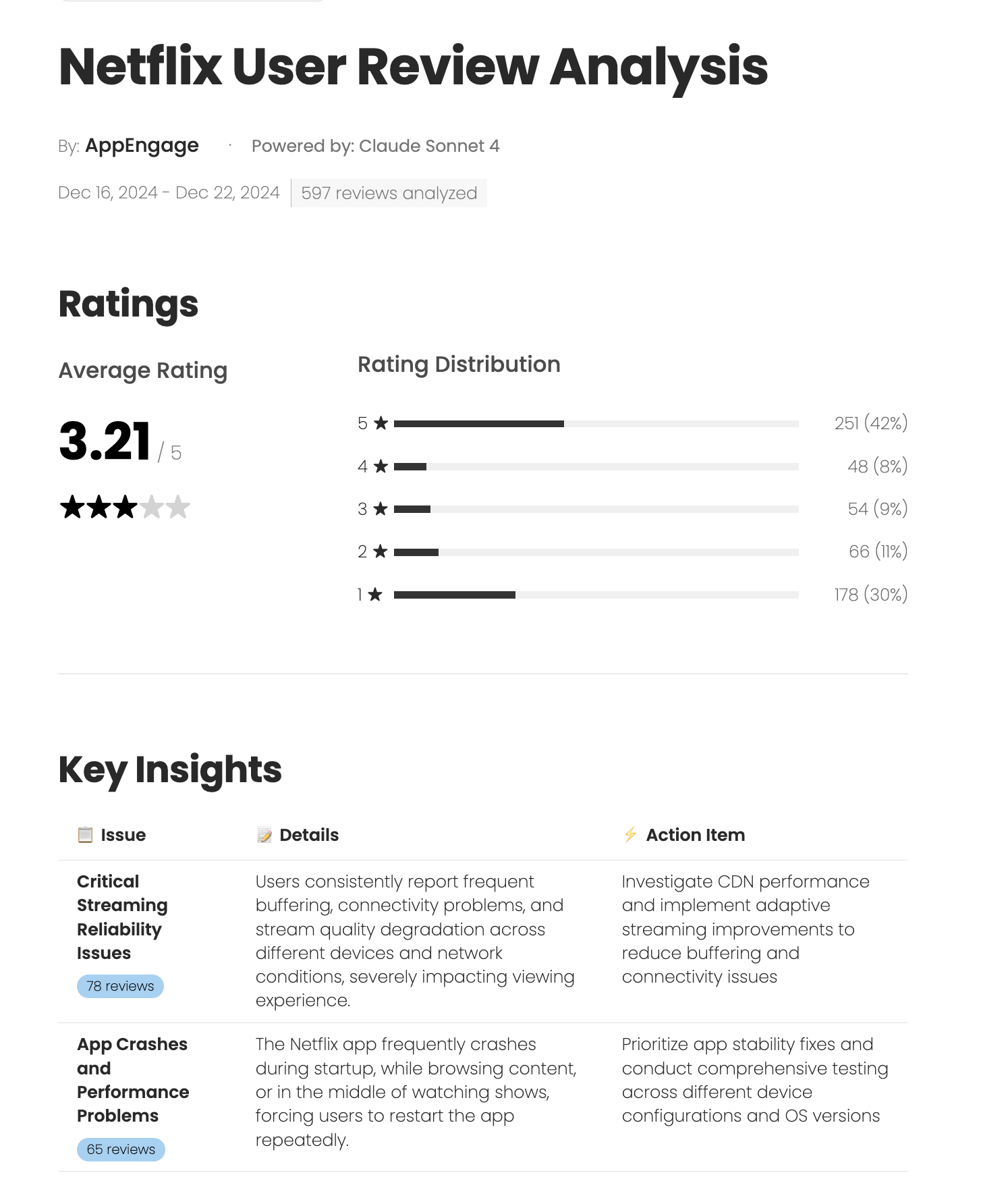 Netflix App Analysis Report