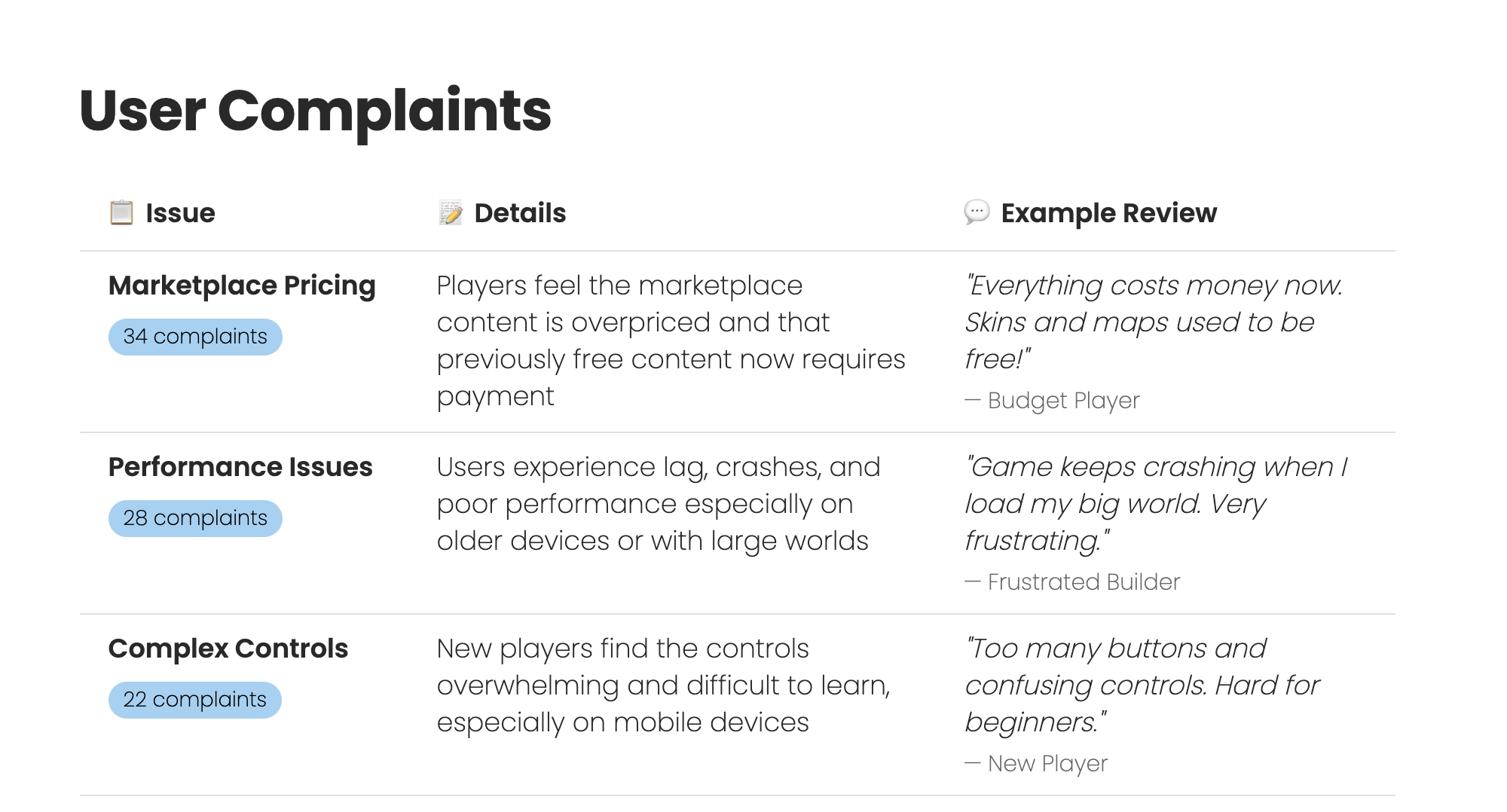 User Complaints Dashboard